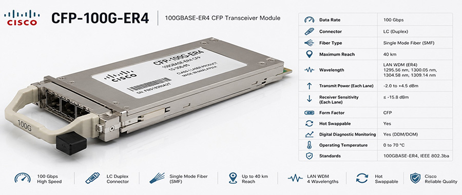 -CFP‑100G‑ER4